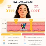 کرم ضد آفتاب رنگی پیکسل SPF 50 مدل مناسب پوست چرب و آکنهدار - Image 6